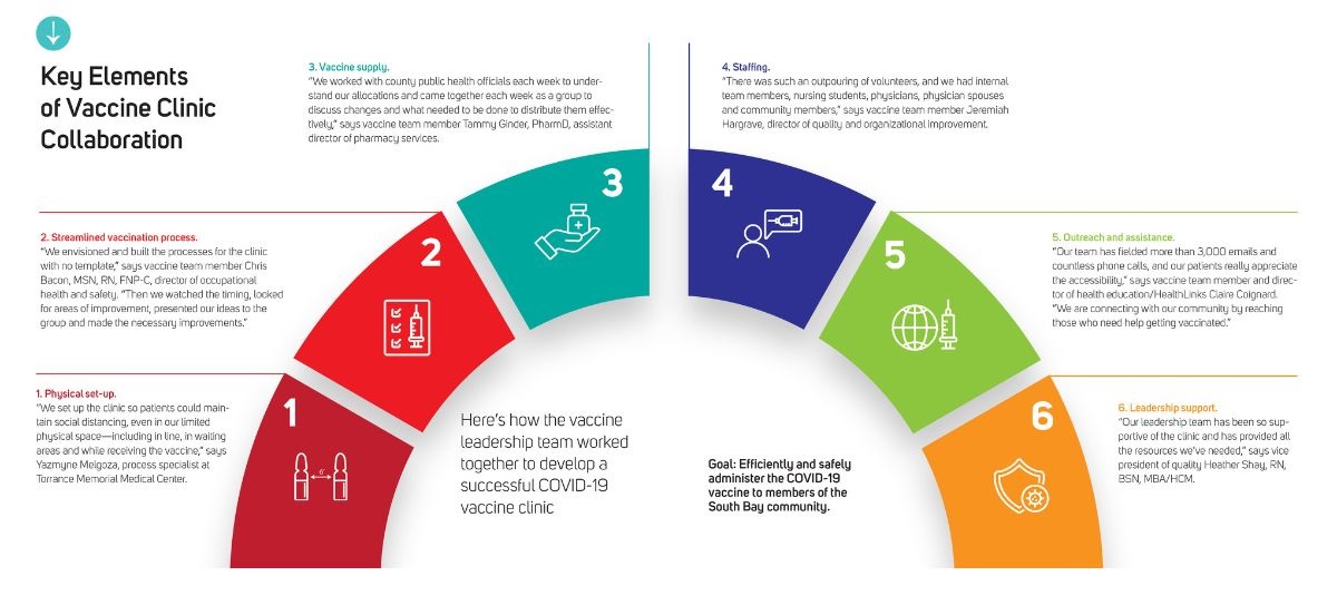 Key Elements of Vaccine Clinic Collaboration